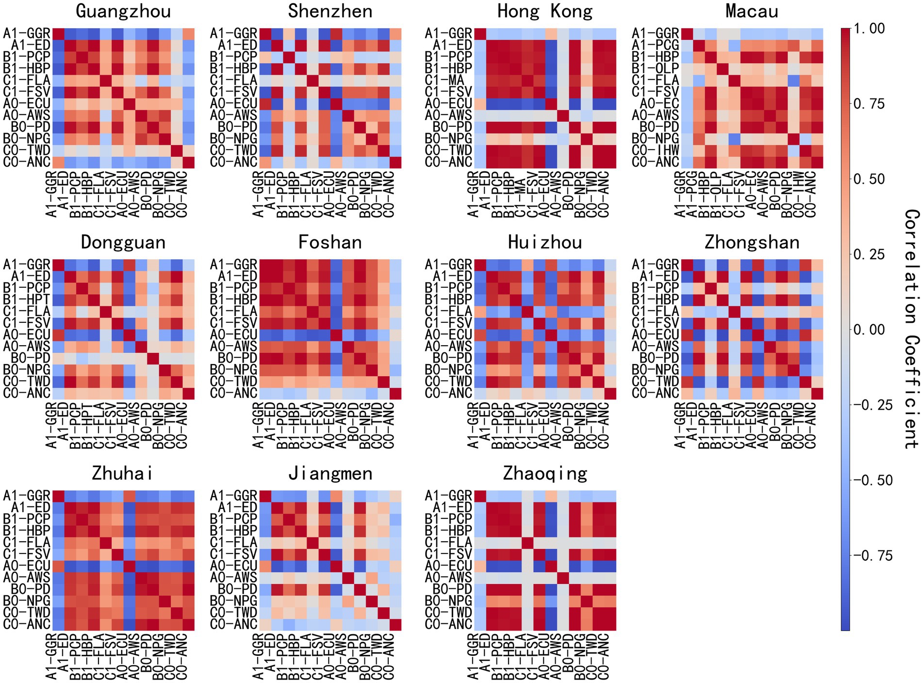 Correlation coefficient matrix heatmaps for eleven cities including Guangzhou, Shenzhen, Hong Kong, and Macau. Color scale ranges from blue to red, indicating negative to positive correlations. Data variables are labeled on axes.