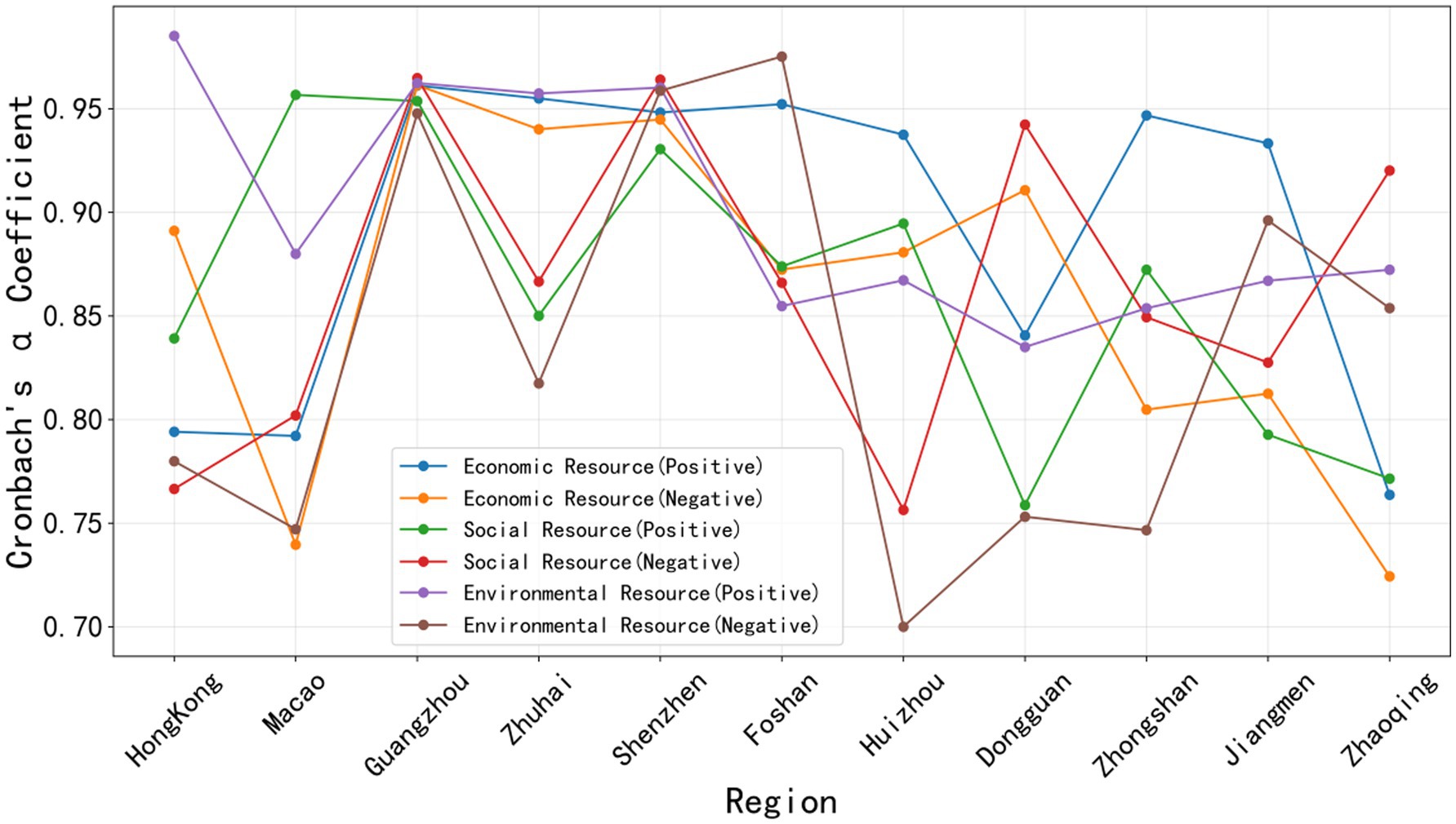 Line graph showing Cronbach's alpha coefficient across various regions including Hong Kong, Macao, and Guangzhou. It displays trends for economic, social, and environmental resources, both positive and negative, with fluctuating values between 0.70 and 0.98.