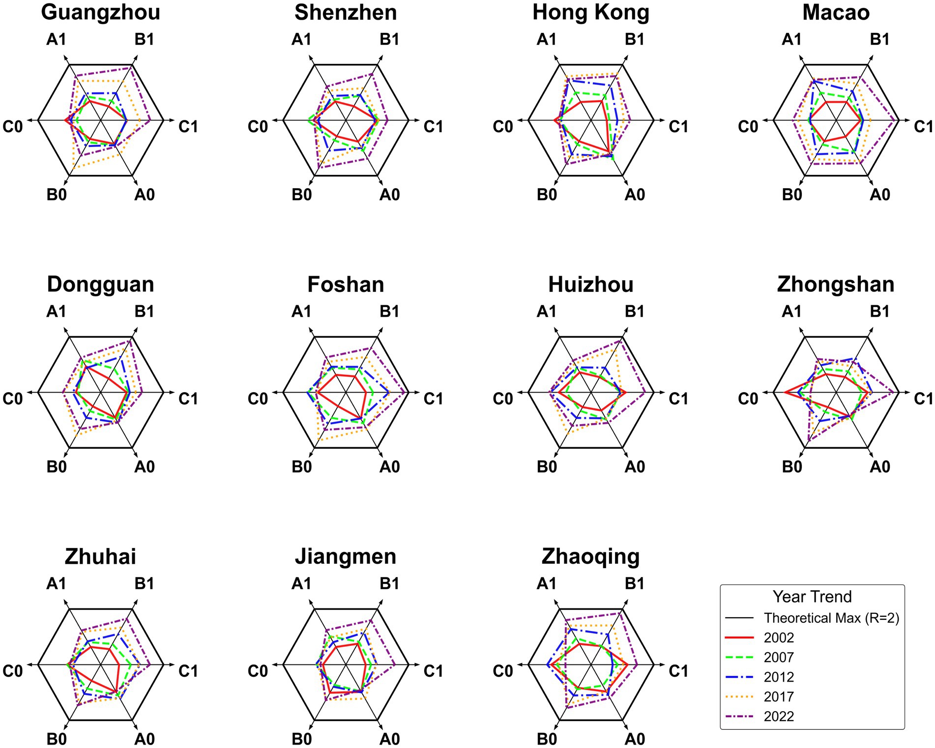 Nine radar charts compare performance metrics for cities: Guangzhou, Shenzhen, Hong Kong, Macao, Dongguan, Foshan, Huizhou, Zhongshan, Zhuhai, Jiangmen, and Zhaoqing. Each chart displays data from 2002, 2007, 2012, 2017, and 2022 against a theoretical maximum.