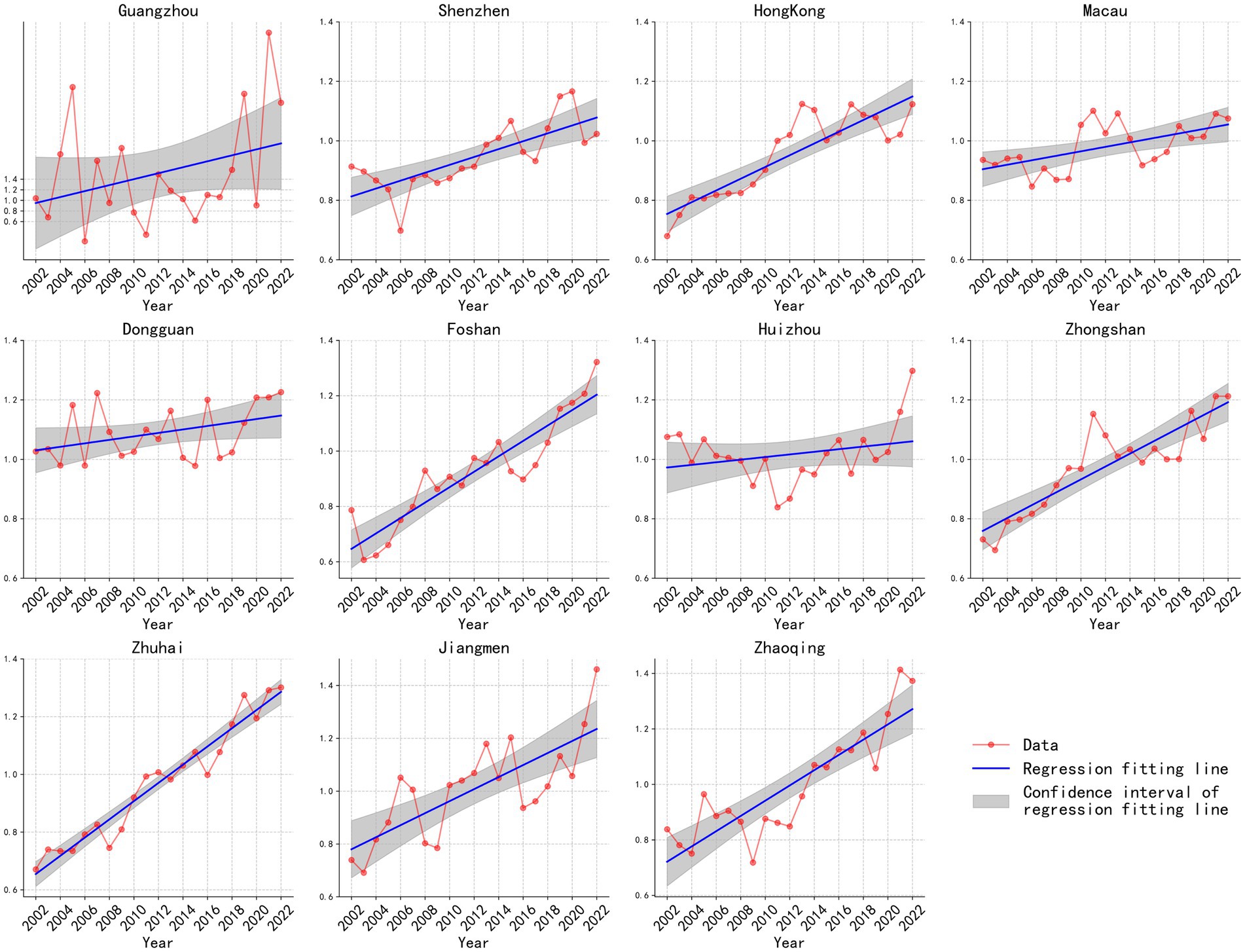 Twelve line graphs depict data trends from 2002 to 2022 for eleven cities: Guangzhou, Shenzhen, Hong Kong, Macau, Dongguan, Foshan, Huizhou, Zhongshan, Zhuhai, Jiangmen, and Zhaoqing. Red points represent data values, while blue lines indicate regression fitting lines with gray areas showing confidence intervals. Each graph shows varying trends, with many displaying upward progressions.