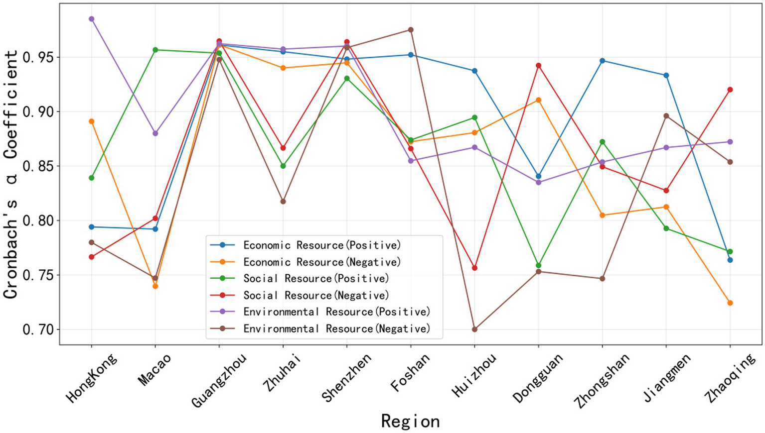 Line graph showing Cronbach's alpha coefficient across various regions including Hong Kong, Macao, and Guangzhou. It displays trends for economic, social, and environmental resources, both positive and negative, with fluctuating values between 0.70 and 0.98.