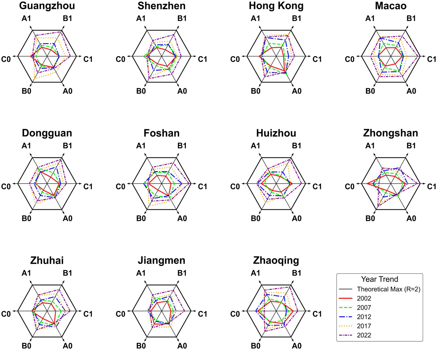 Nine radar charts compare performance metrics for cities: Guangzhou, Shenzhen, Hong Kong, Macao, Dongguan, Foshan, Huizhou, Zhongshan, Zhuhai, Jiangmen, and Zhaoqing. Each chart displays data from 2002, 2007, 2012, 2017, and 2022 against a theoretical maximum.