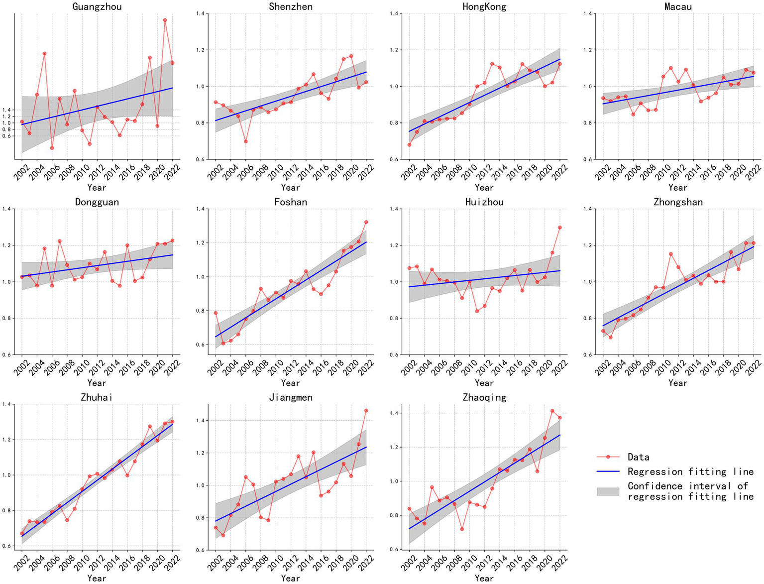 Twelve line graphs depict data trends from 2002 to 2022 for eleven cities: Guangzhou, Shenzhen, Hong Kong, Macau, Dongguan, Foshan, Huizhou, Zhongshan, Zhuhai, Jiangmen, and Zhaoqing. Red points represent data values, while blue lines indicate regression fitting lines with gray areas showing confidence intervals. Each graph shows varying trends, with many displaying upward progressions.