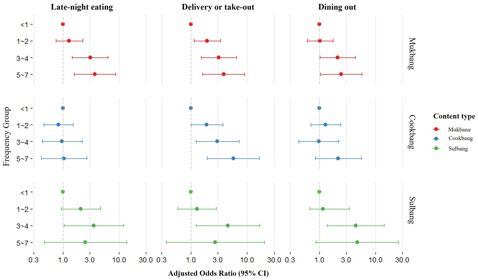 Graph showing adjusted odds ratios with 95% confidence intervals for late-night eating, delivery or take-out, and dining out in multi-person households, categorized by content type: Mukbang (red), Cookbang (blue), and Sulbang (green). The y-axis represents viewing frequency groups (less than one time to five to seven times), and the x-axis shows the odds ratio scale from 0.3 to 30.0. Each content type’s effect on eating behaviors is plotted with error bars. Odds ratios were adjusted for age, sex, region, educational level, monthly household income, household type, alcohol consumption, physical activity, weight control attempts, health concern level, obesity, and viewing characteristics.