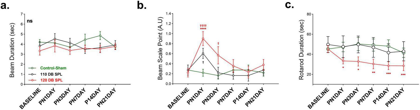 Three line graphs labeled a, b, and c display experimental data. Graph a shows beam duration in seconds for control-sham, 110 decibels SPL, and 120 decibels SPL groups, with no significant differences noted. Graph b illustrates beam scale points, peaking significantly for the 120 decibels SPL group at postnatal day one. Graph c presents rotarod duration in seconds, revealing a significant decrease for the 120 decibels SPL group over time. Each graph features error bars and markings for statistical significance.