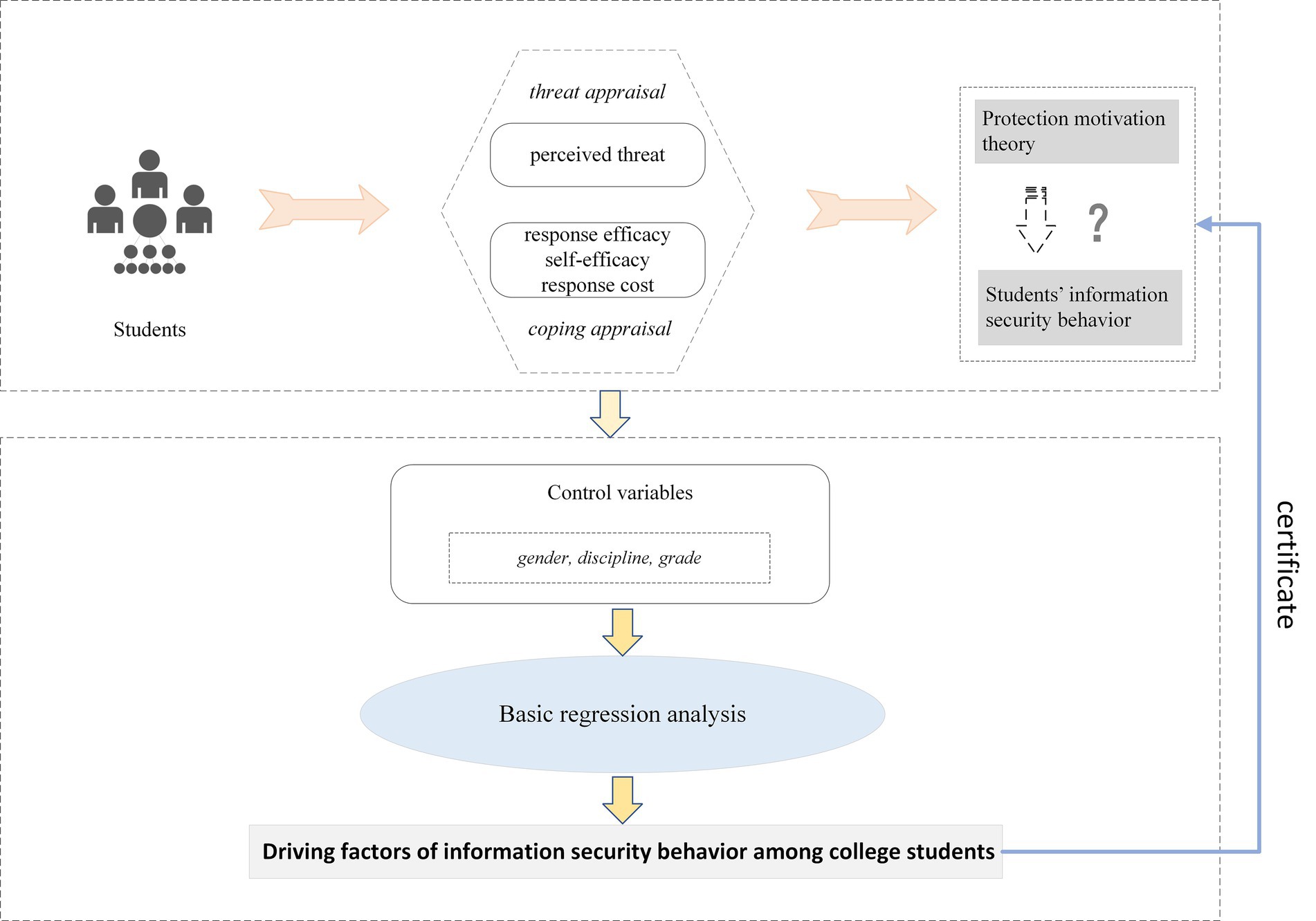 Diagram illustrating the process of analyzing driving factors of information security behavior among college students. Students influence threat and coping appraisal, integrating perceived threat, response efficacy, self-efficacy, and response cost elements. These feed into protection motivation theory and students' information security behavior, which are analyzed using control variables of gender, discipline, grade, and political status. Basic regression analysis is conducted to identify driving factors, with a reference to a certificate.