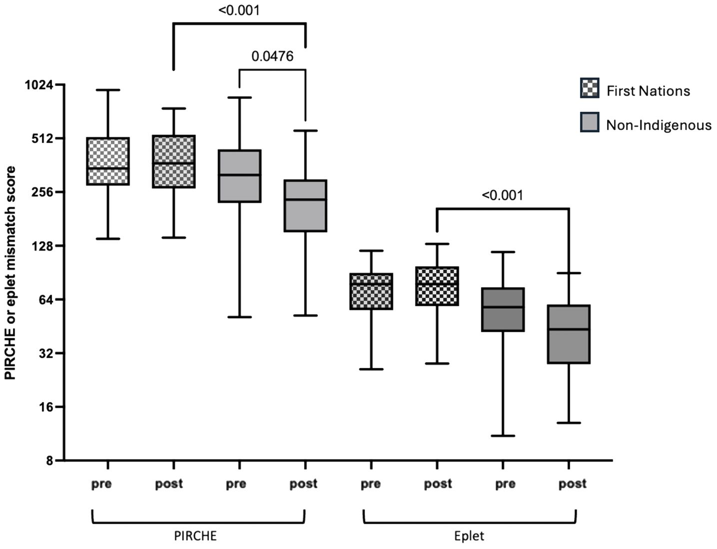 Box plot showing PIRCHE or eplet mismatch scores for First Nations and Non-Indigenous groups. The x-axis has categories: PIRCHE and Eplet, both with pre and post measurements. The y-axis shows scores from 8 to 1024. Significant p-values are indicated: less than 0.001 and 0.0476. The First Nations group is represented by checked patterns, and Non-Indigenous by solid fill.