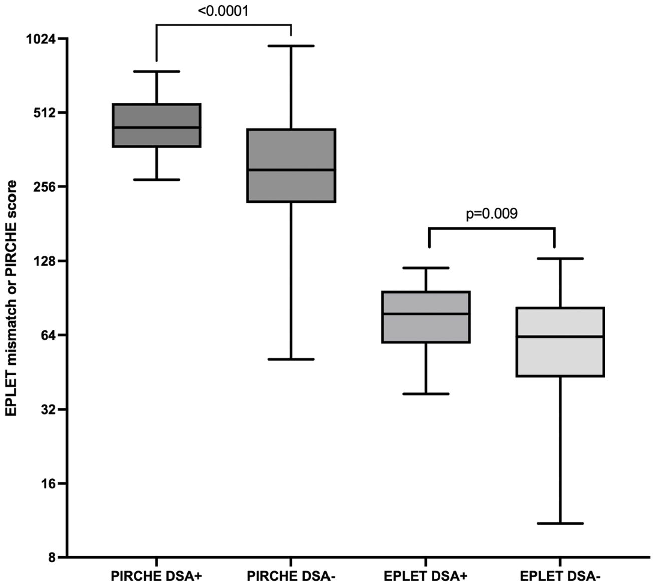 Box plot comparing EPLET mismatch or PIRCHE scores for four groups: PIRCHE DSA+, PIRCHE DSA-, EPLET DSA+, and EPLET DSA-. Significant differences are indicated by p-values <0.0001 and 0.009 between respective groups.