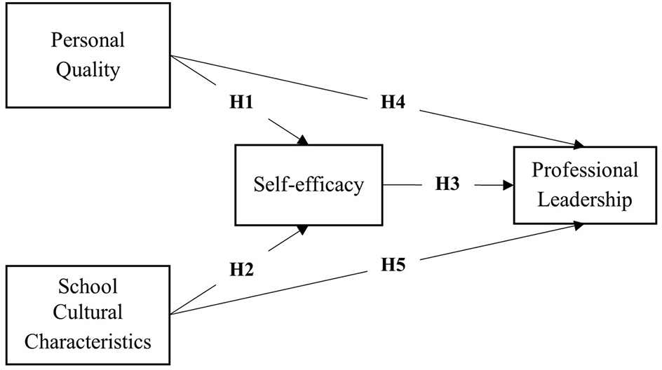 Flowchart illustrating the relationship between personal quality, school cultural characteristics, self-efficacy, and professional leadership. Arrows labeled H1 and H2 point from personal quality and school cultural characteristics to self-efficacy. Arrows labeled H3, H4, and H5 connect self-efficacy to professional leadership, personal quality to professional leadership, and school cultural characteristics to professional leadership respectively.