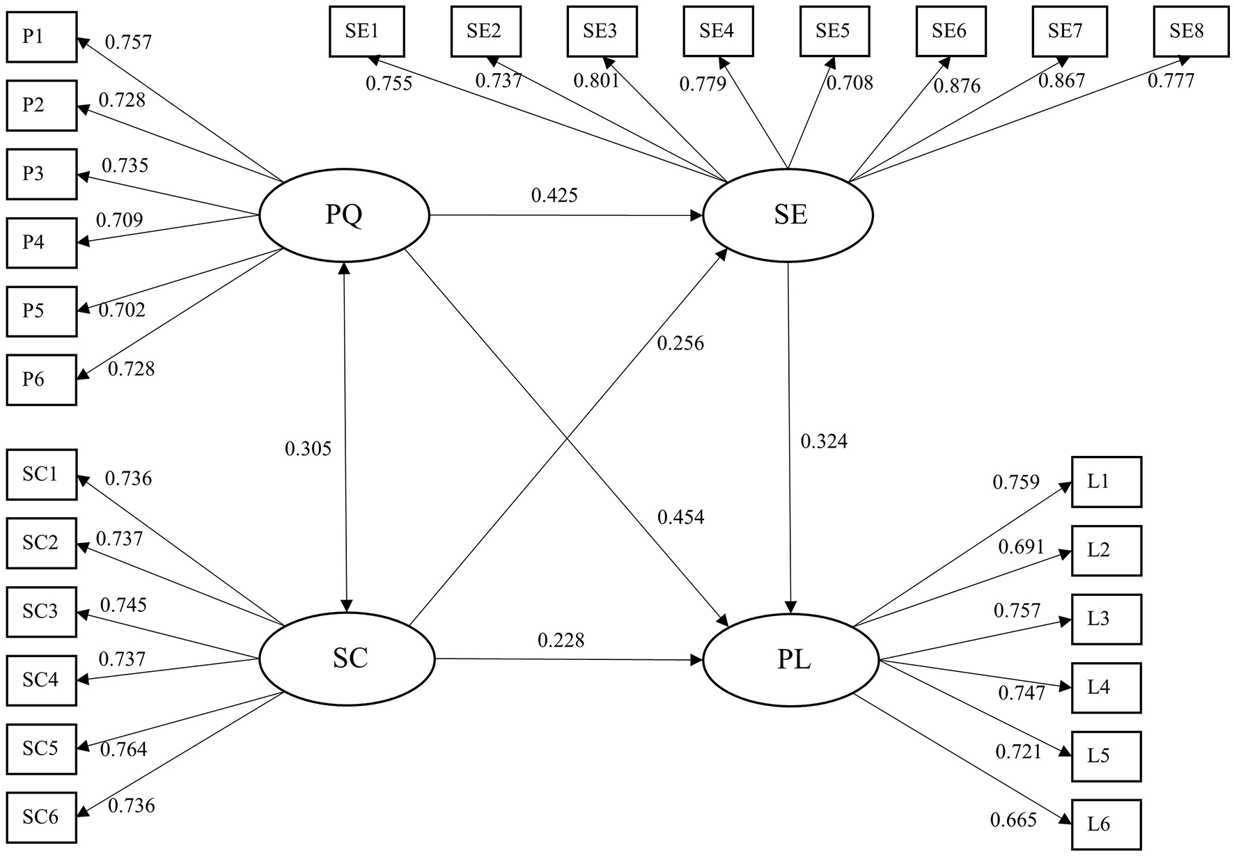 Diagram showing a model with connections between four main variables: PQ, SE, SC, and PL, represented in ovals. PQ is linked to P1-P6, SC to SC1-SC6, SE to SE1-SE8, and PL to L1-L6, represented in rectangles. Paths have coefficients indicating relationships: PQ to SE (0.425), PQ to SC (0.305), SC to PL (0.454), SE to PL (0.324), and SC to SE (0.228). Arrows indicate directionality.