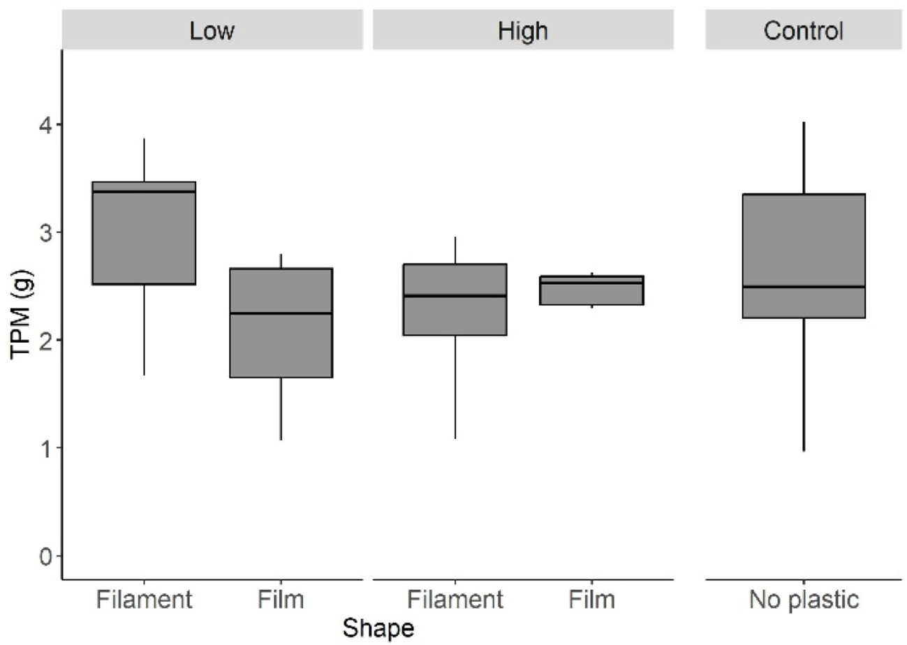 Box plot comparing Total Particulate Matter (TPM) in grams across different plastic shapes and concentrations. “Low” includes filament and film, with median TPM around 3 grams. “High” shows both filament and film with slightly lower TPM. The “Control” group with no plastic shows the widest range and higher median TPM, around 4 grams.