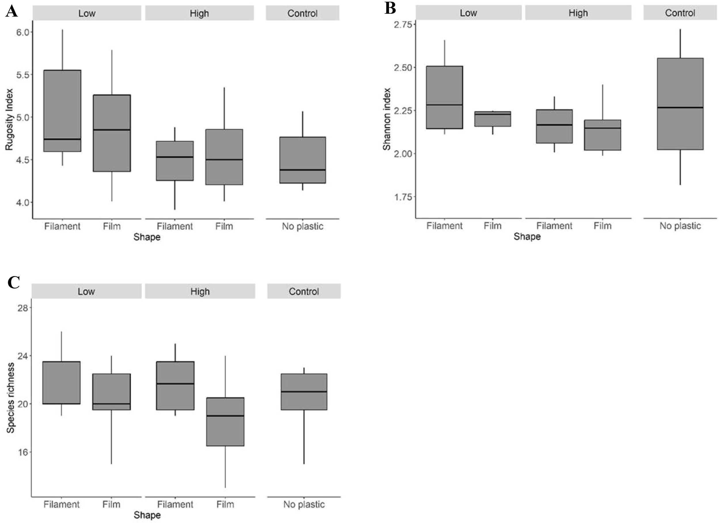 Box plots showing the effects of different plastic shapes on three parameters. Panel A: Rugosity index across filament and film shapes under low and high conditions, and a control without plastic. Panel B: Shannon index under the same conditions. Panel C: Species index index for filaments, films, and no plastic. Control groups show higher medians compared to plastic treatments.