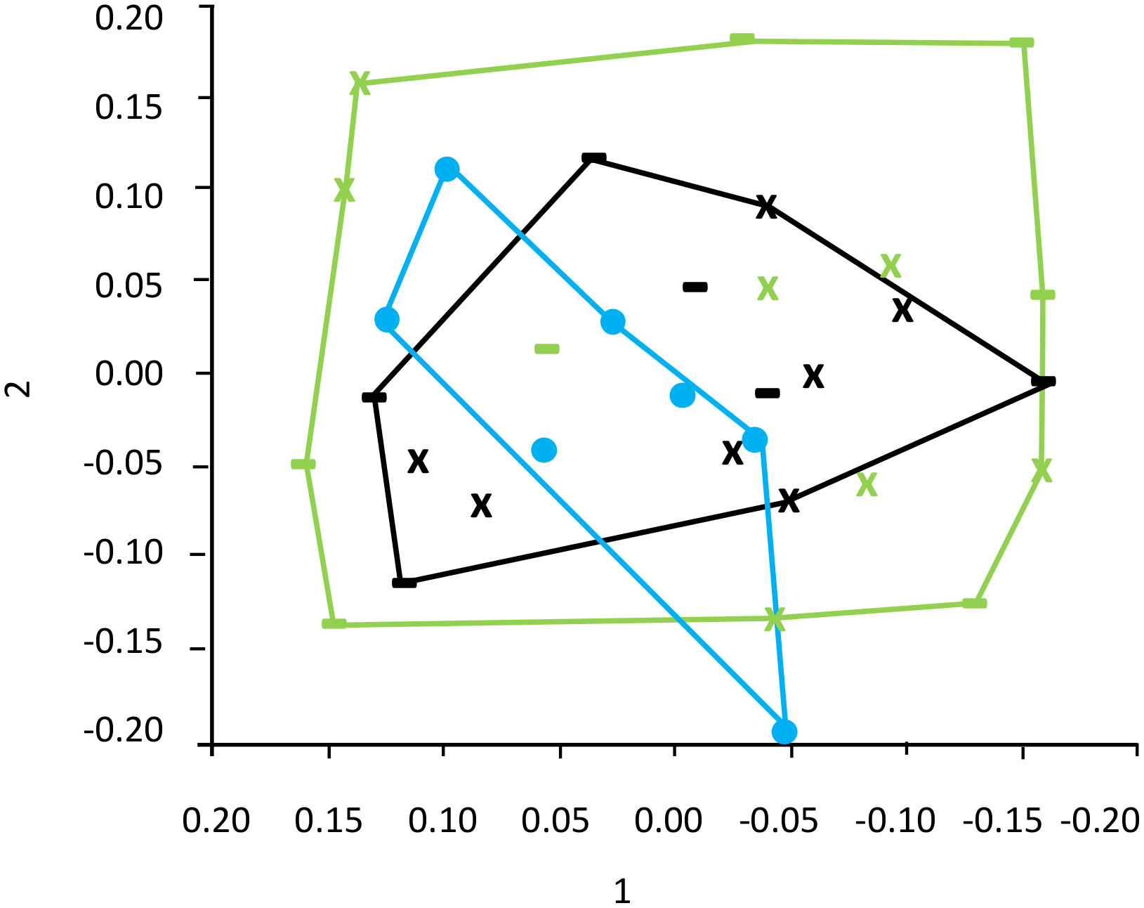 Scatter plot with overlapping polygons and points in three colors: cyan, black, and green. Axes are labeled with numerical values ranging from negative 0.2 to 0.2. Points include circles, squares, and crosses.