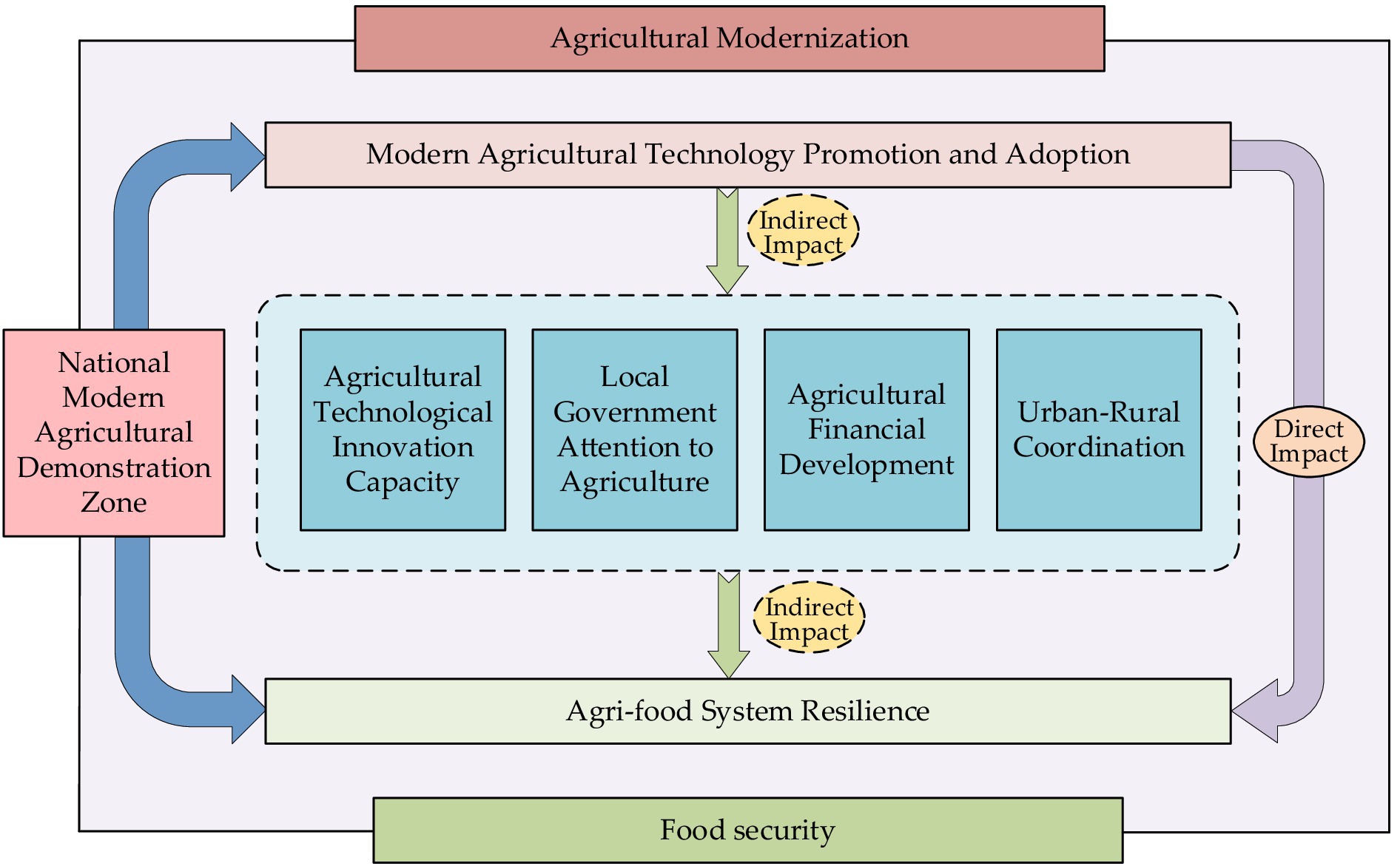 Flowchart illustrating the relationships between various components of agricultural modernization. It shows how the National Modern Agricultural Demonstration Zone influences agricultural technological innovation, government attention, financial development, and urban-rural coordination, leading indirectly to agri-food system resilience and ultimately food security. Arrows indicate direct and indirect impacts, emphasizing technology promotion and adoption.