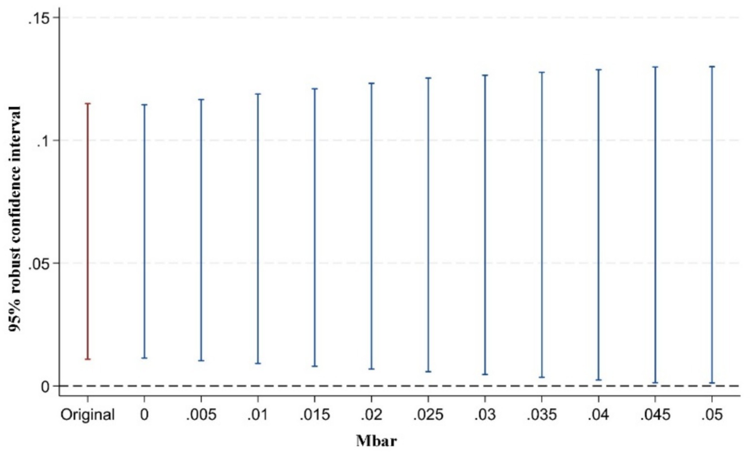 Bar graph showing 95% robust confidence intervals for various Mbar values ranging from Original to 0.05. Each vertical line represents a confidence interval, mostly consistent across Mbar values. The interval for Original is distinct with a different color. The y-axis is labeled