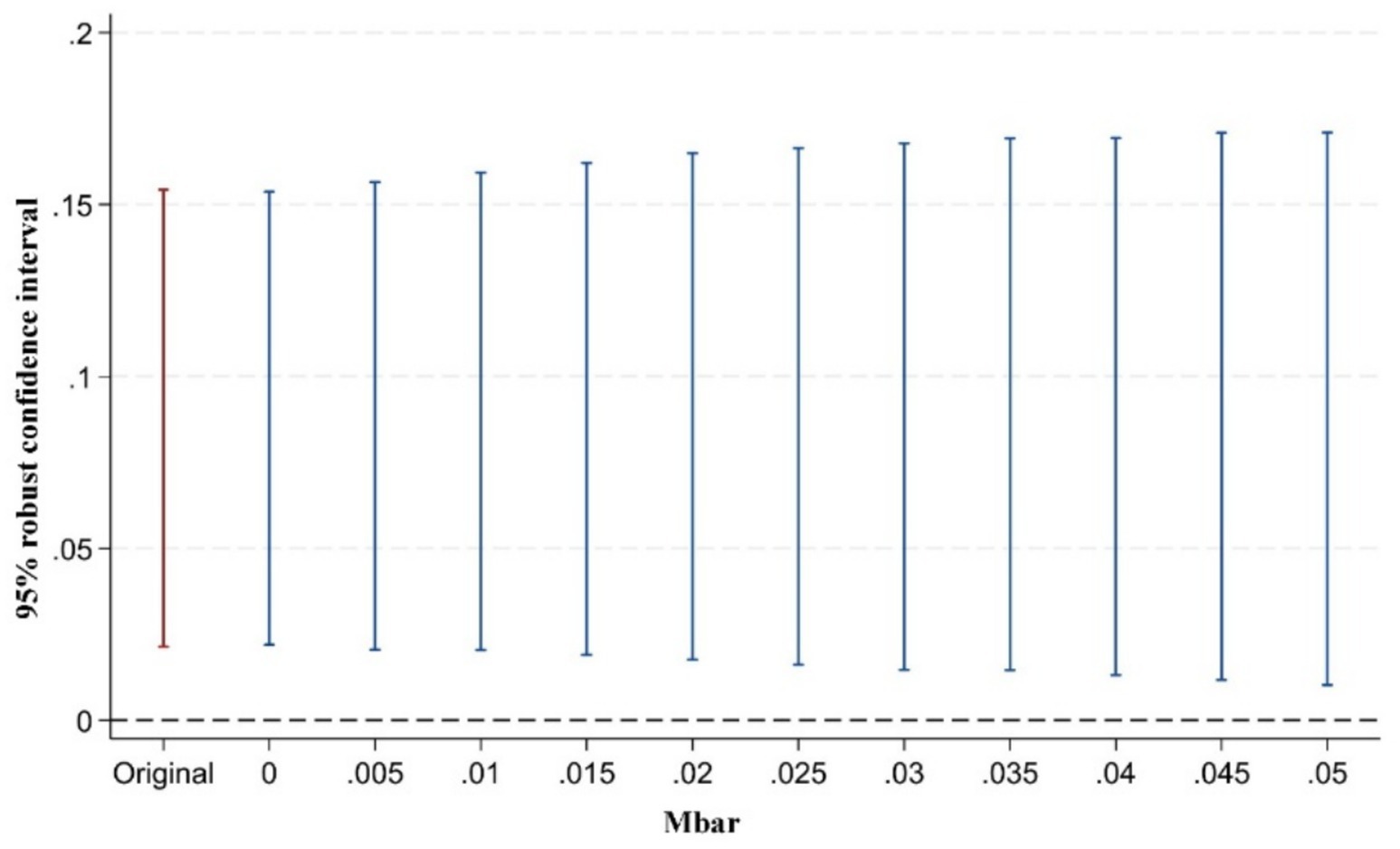 Bar chart showing 95% robust confidence intervals for different Mbar values ranging from zero to 0.05. The original data bar is marked in red, while other intervals are in blue. The intervals are plotted against a vertical scale from zero to 0.2.