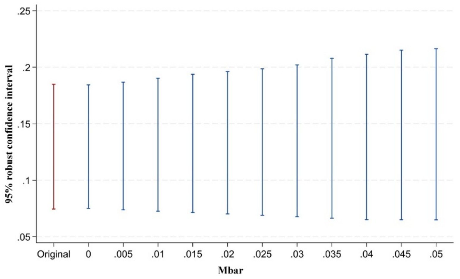Bar chart showing 95% robust confidence intervals for different Mbar values ranging from original to 0.05. The vertical line for the original value is red, while others are blue. The confidence intervals increase slightly as Mbar values rise.