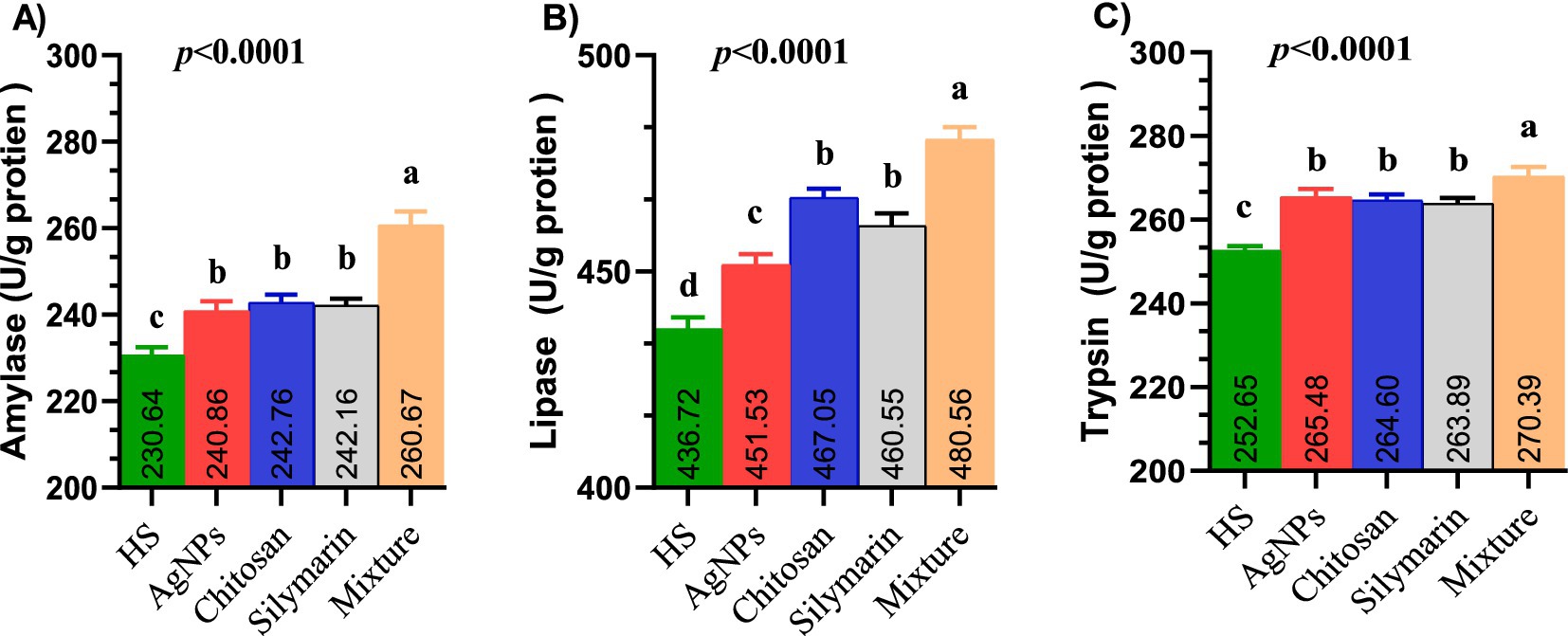 Bar graphs A, B, and C compare enzyme activities across five treatments: HS, AgNPs, Chitosan, Silymarin, and Mixture. A) Amylase levels: HS 230.64, AgNPs 240.86, Chitosan 242.76, Silymarin 242.16, Mixture 260.67. B) Lipase levels: HS 438.72, AgNPs 451.53, Chitosan 467.05, Silymarin 460.55, Mixture 480.56. C) Trypsin levels: HS 252.65, AgNPs 265.48, Chitosan 264.60, Silymarin 263.89, Mixture 270.39. Significance p<0.0001.