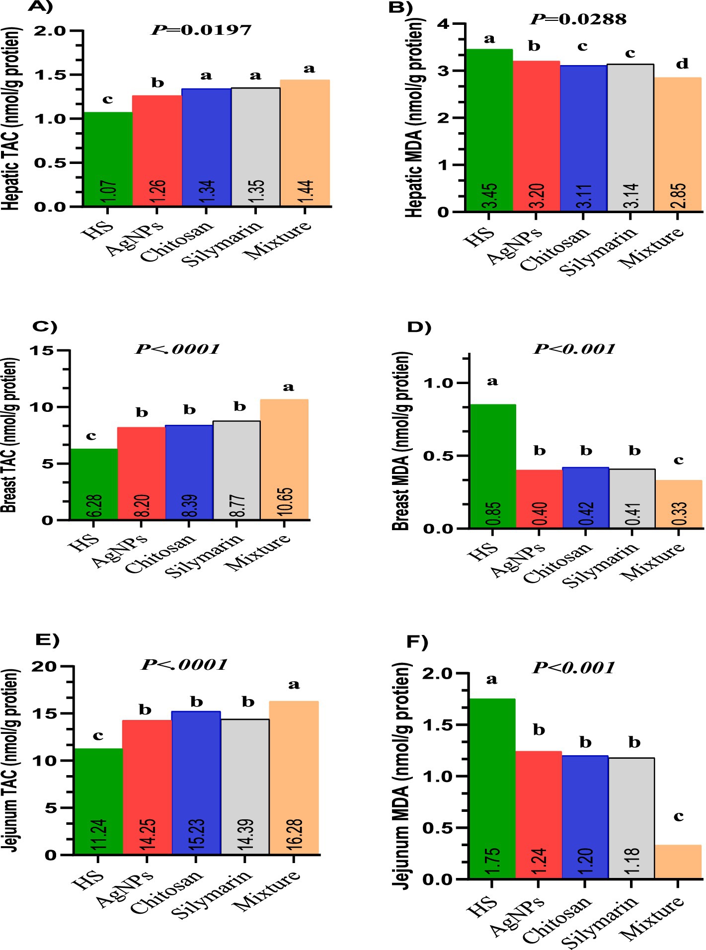 Bar charts depicting antioxidant effects across different treatments in liver, breast, and jejunum tissues. A, C, E panels show Total Antioxidant Capacity (TAC), while B, D, F display Malondialdehyde (MDA) levels. Treatments compared include HS, AgNPs, Chitosan, Silymarin, and Mixture, with p-values indicating statistical significance. Letters indicate significant differences between groups.