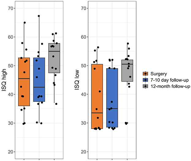 Box plot comparing ISQ high and low values at three time points: surgery (orange), 7-10 day follow-up (blue), and 12-month follow-up (gray). ISQ high values range from 30 to 70, while ISQ low values range from 20 to 70. Data points are scattered around the boxes, indicating variation within groups.