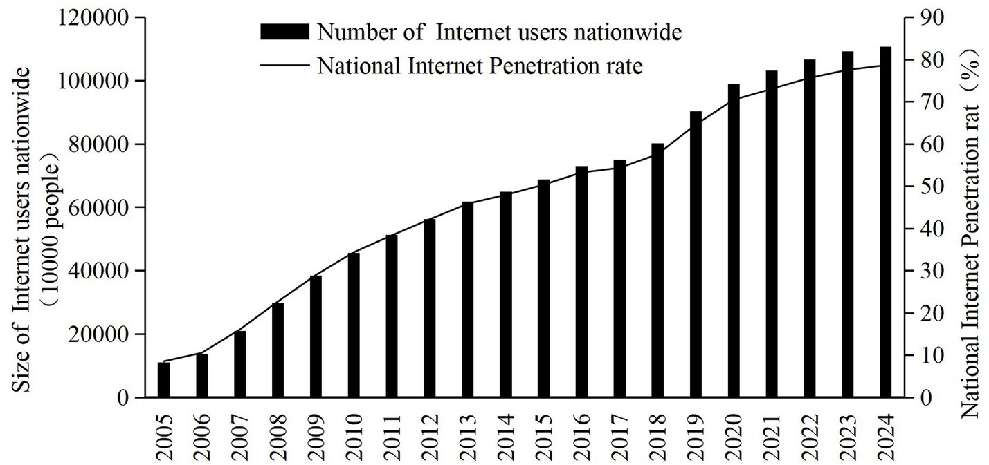Bar and line graph illustrating the increase in the number of internet users nationwide and the national internet penetration rate from 2005 to 2024. The bars represent the number of users, increasing steadily over the period. The line shows the penetration rate rising sharply, reaching approximately 80 percent by 2024.