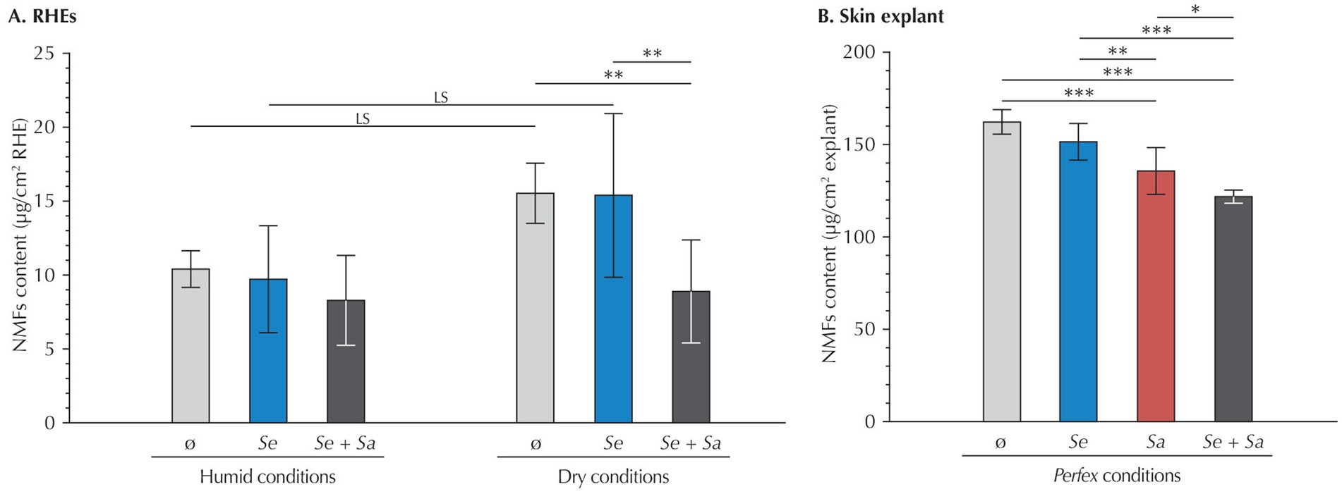 Two bar graphs compare NMFs content in different conditions. Graph A shows RHEs under humid and dry conditions with varying levels of inocula ø, Se, Sa, and Se + Sa. Graph B presents skin explants under Perfex conditions with the same inocula. Significance levels are indicated as LS, single asterisk for p < 0.05, double asterisks for p < 0.01, and triple asterisks for p < 0.001.