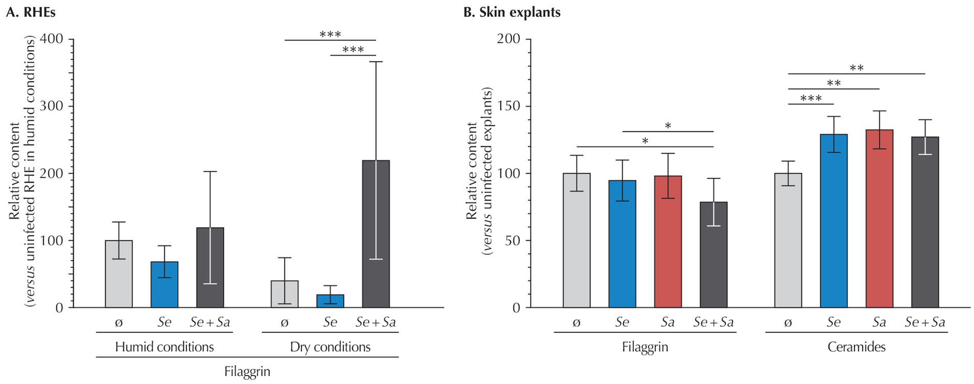 Bar graphs comparing relative content of filaggrin and ceramides in two conditions. A. RHEs: Filaggrin content in humid and dry conditions across samples: ø, Se, Se + Sa. Higher values in dry Se + Sa.B. Skin explants: Filaggrin and ceramide content across samples. Error bars indicate standard deviation. Statistical significance marked by asterisks.