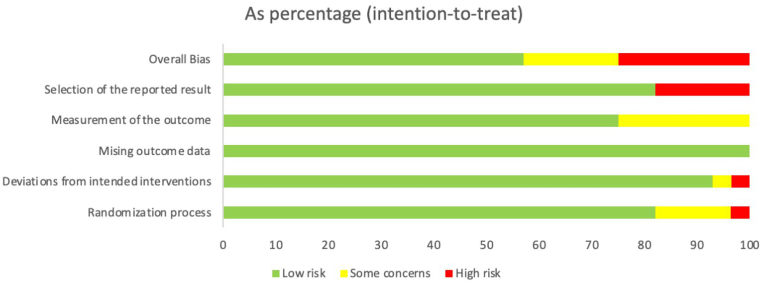 Bar chart showing bias assessment categories as percentages, using intention-to-treat analysis. Categories include overall bias, selection of the reported result, measurement of the outcome, missing outcome data, deviations from intended interventions, and randomization process. Each bar is colored green for low risk, yellow for some concerns, and red for high risk, with variations in proportions across categories.