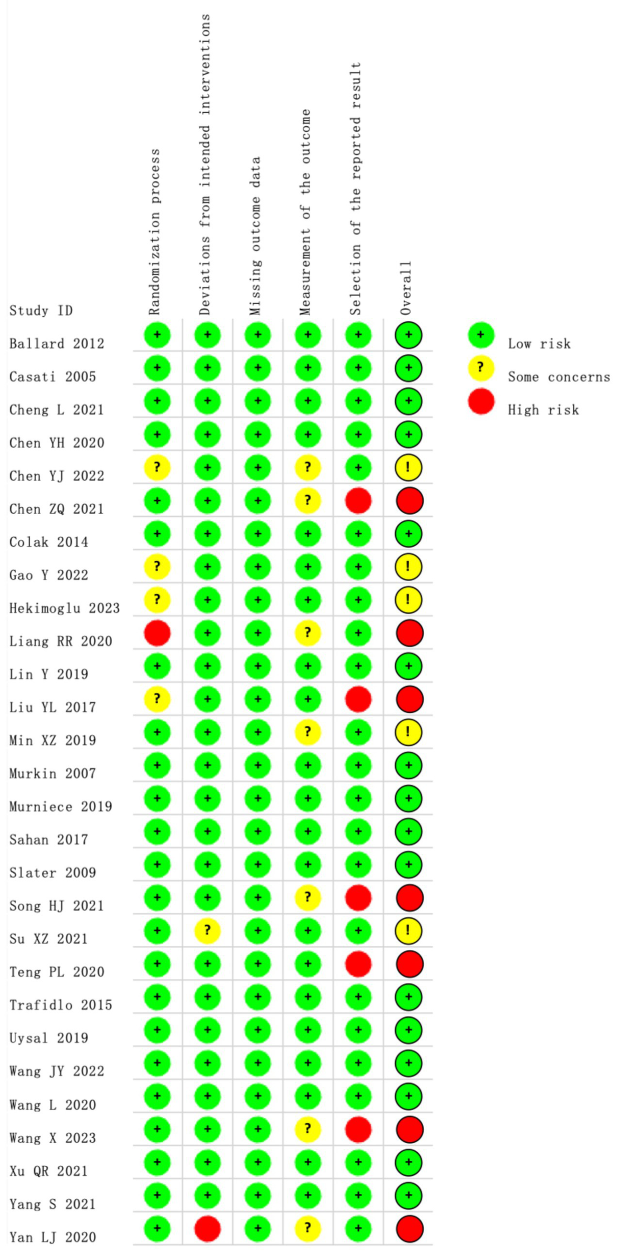 Risk assessment table for various studies, displaying five criteria: randomization process, deviations from intended interventions, missing outcome data, measurement of the outcome, and selection of reported result. Each criterion is color-coded: green for low risk, yellow for some concerns, and red for high risk. The overall assessment column summarizes the findings for each study.
