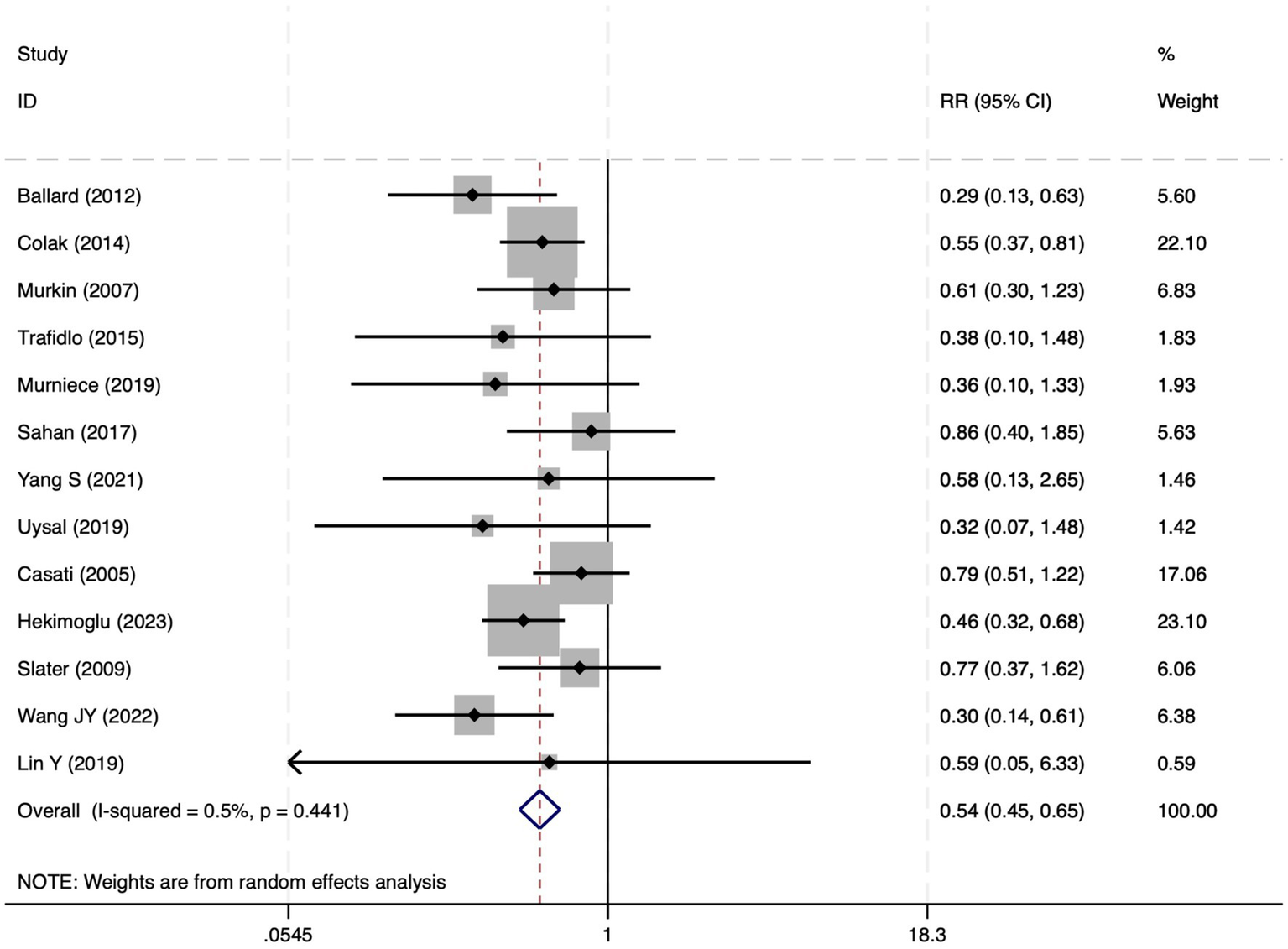 Forest plot showing the relative risks (RR) with 95% confidence intervals for multiple studies. Each study is listed with its RR, confidence interval, and weight percentage. The overall effect size is shown at the bottom with RR of 0.54 (0.45, 0.65) and weight of 100%. The analysis uses random effects, indicated by I-squared of 0.5% and p-value of 0.441.