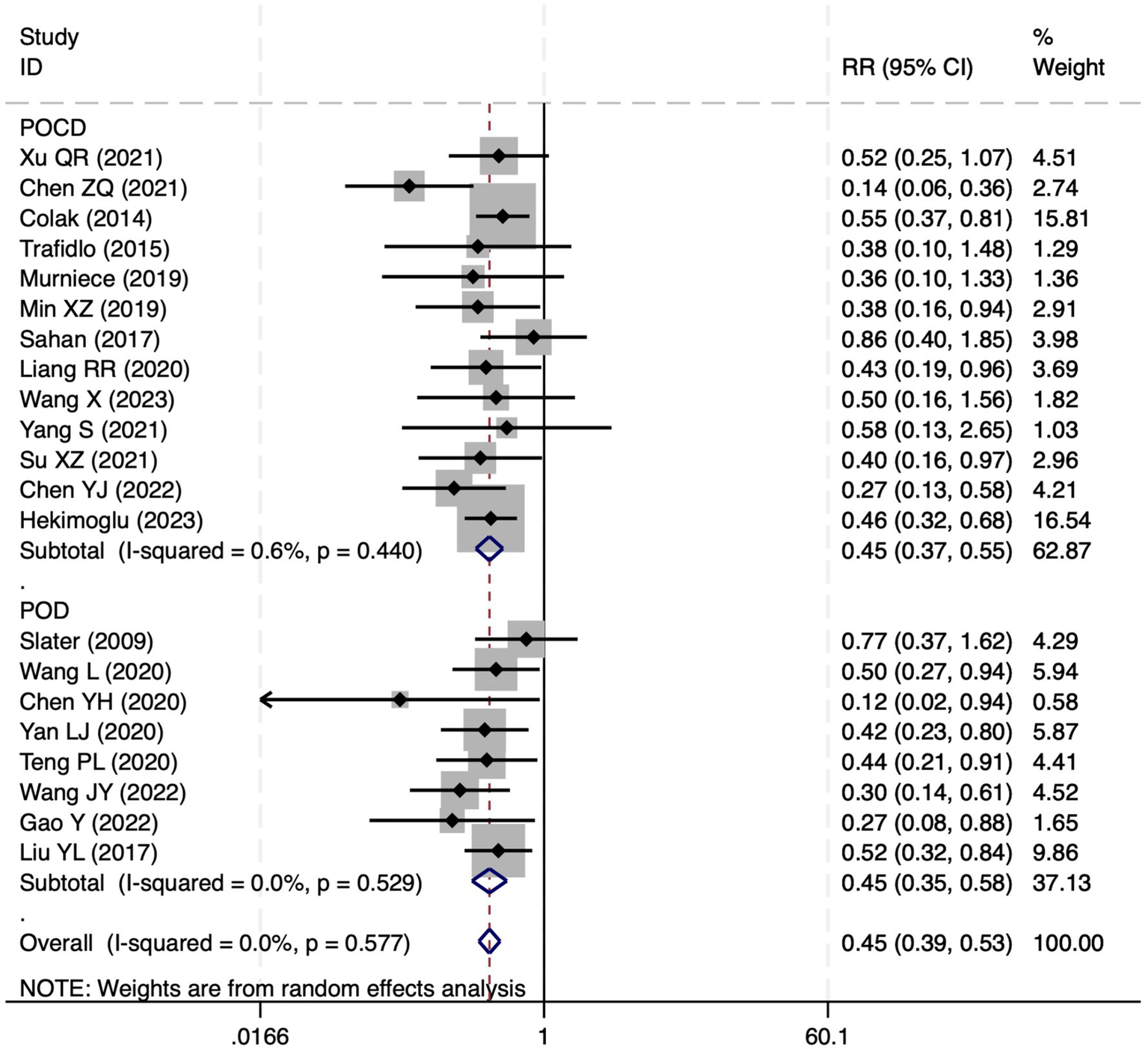 Forest plot displaying relative risk (RR) with 95% confidence intervals (CI) for various studies on POCD and POD. Each study is represented by a square and line, indicating the RR and CI, respectively. A vertical line at "1" indicates no effect. Gray diamonds represent subtotal and overall effect sizes with corresponding statistical measures. Studies are weighted, shown by % Weight, and listed alongside their point estimates and CI. The plot includes diagnostic statistics for heterogeneity (I-squared) and p-values. Weights derive from random effects analysis.