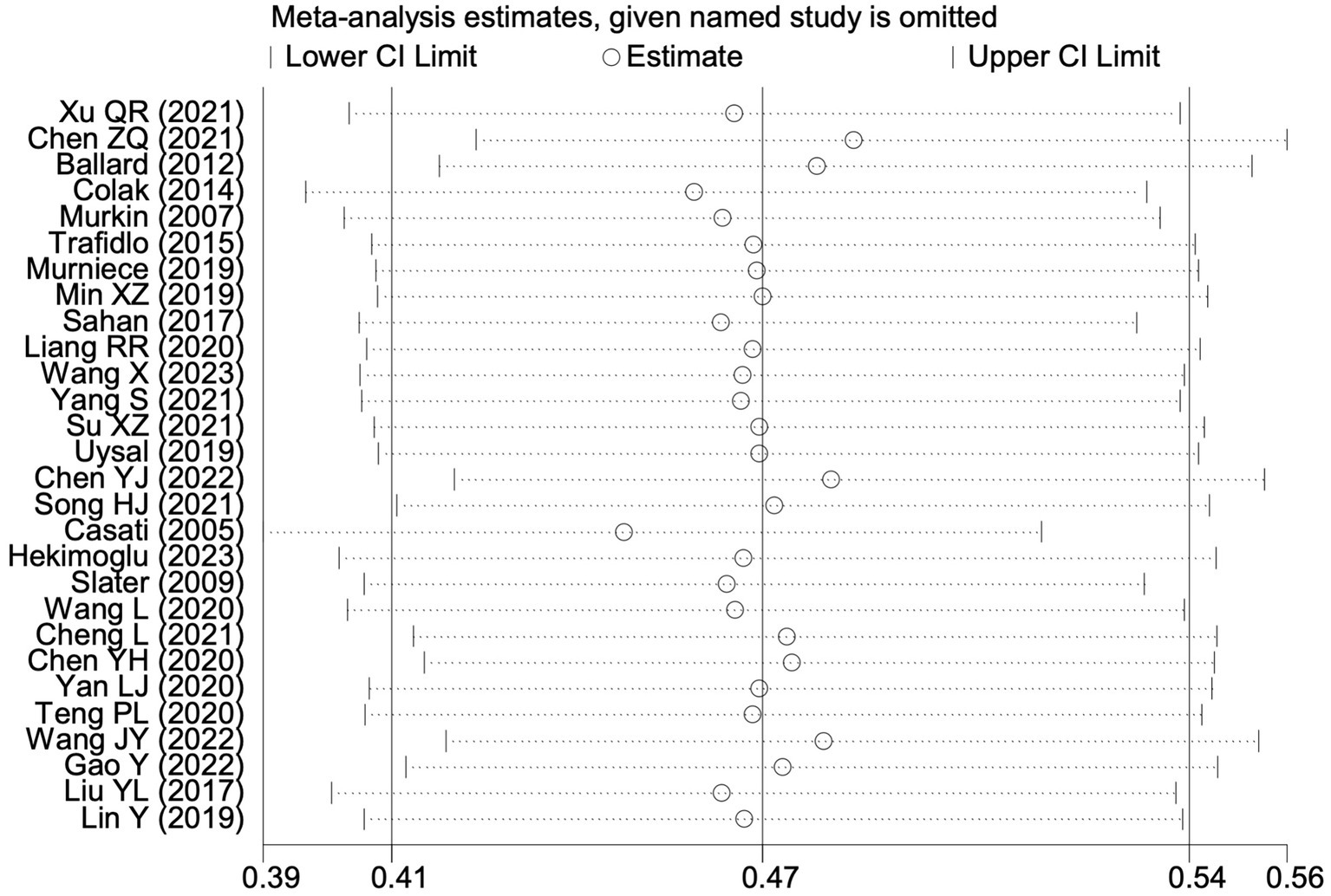 Forest plot showing meta-analysis estimates with individual studies omitted. Each line represents a study, with circles indicating estimates and horizontal lines showing confidence intervals. X-axis ranges from 0.39 to 0.56. Study names and years are listed on the left.