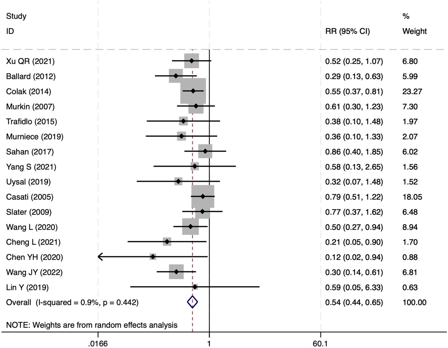 Forest plot showing the relative risks (RR) and 95% confidence intervals (CI) for different studies. Each horizontal line represents a study, with the square size indicating the weight in the meta-analysis. The vertical dashed line is the line of no effect at RR=1. The study data are listed with varying RR and CI, and the diamond at the bottom represents the overall effect size, RR=0.54 (CI: 0.44, 0.65). Weights are from a random effects analysis.