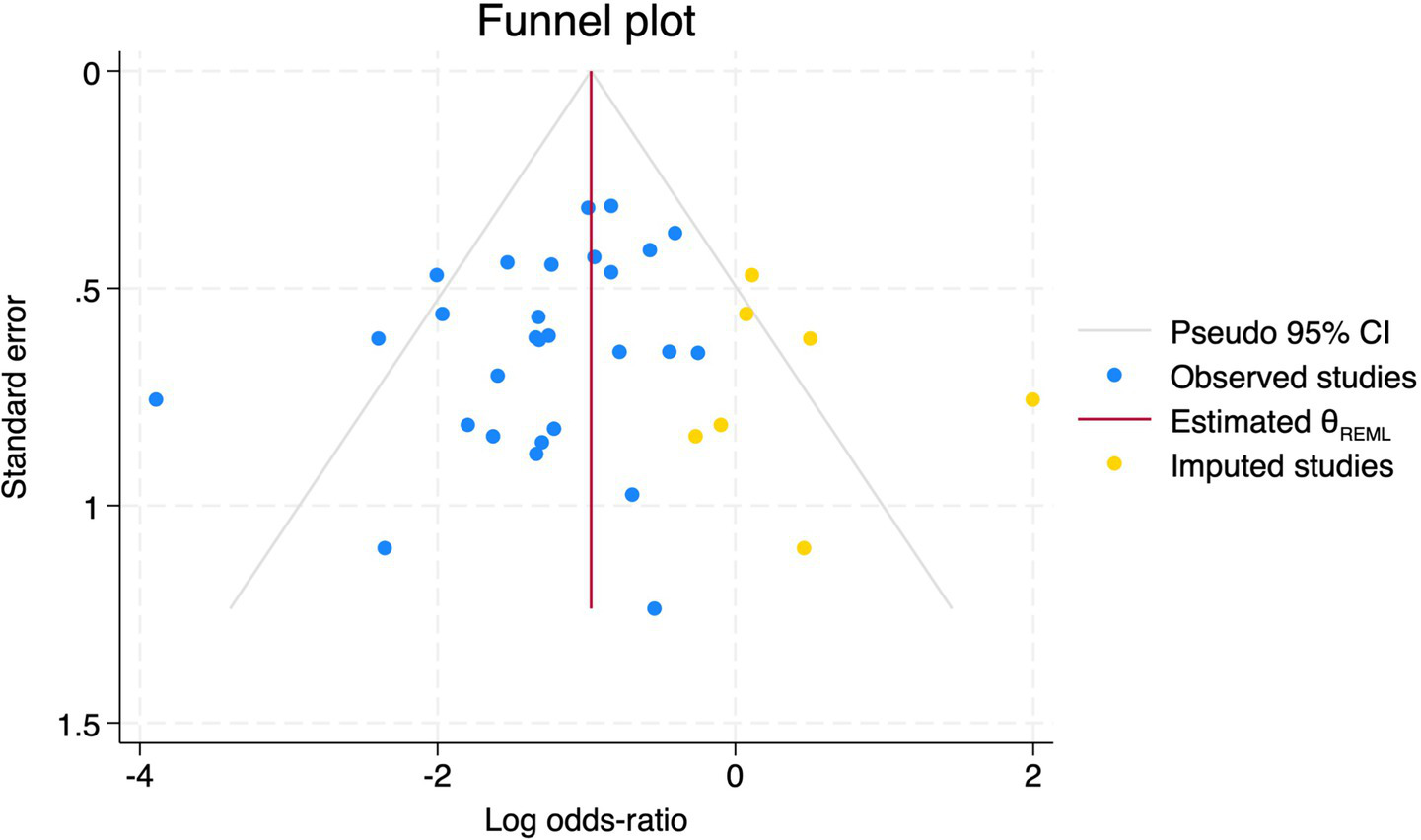 Funnel plot showing log odds-ratio on the x-axis and standard error on the y-axis. It includes a gray pseudo 95% confidence interval cone, blue dots for observed studies, yellow dots for imputed studies, and a red vertical line for the estimated theta REML.
