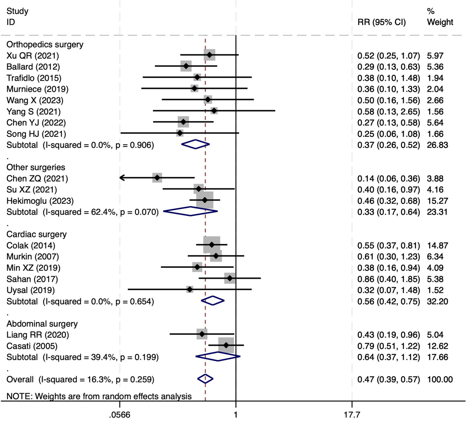 Forest plot illustrating the relative risk (RR) and 95% confidence intervals (CI) for different surgical studies, categorized by type: orthopedics, other surgeries, cardiac, and abdominal. Each study is shown with a black diamond and horizontal line indicating the RR and CI, while blue diamonds represent subgroup and overall summary effects. The x-axis displays a log scale from 0.0566 to 17.7, and weights are derived from a random effects analysis. Subgroup heterogeneity is indicated by I-squared and p-values.
