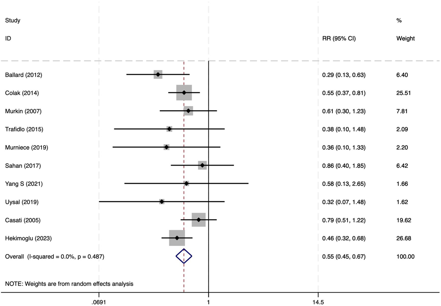 Forest plot showing relative risk (RR) and confidence intervals for various studies. The plot includes studies by Ballard (2012) to Hekimoglu (2023), with weights ranging from 1.62 to 26.68 percent. The overall effect size is 0.55 with a 95% confidence interval of 0.45 to 0.67, and heterogeneity is indicated by I-squared at 0.0% (p = 0.487). Weights are from random effects analysis.