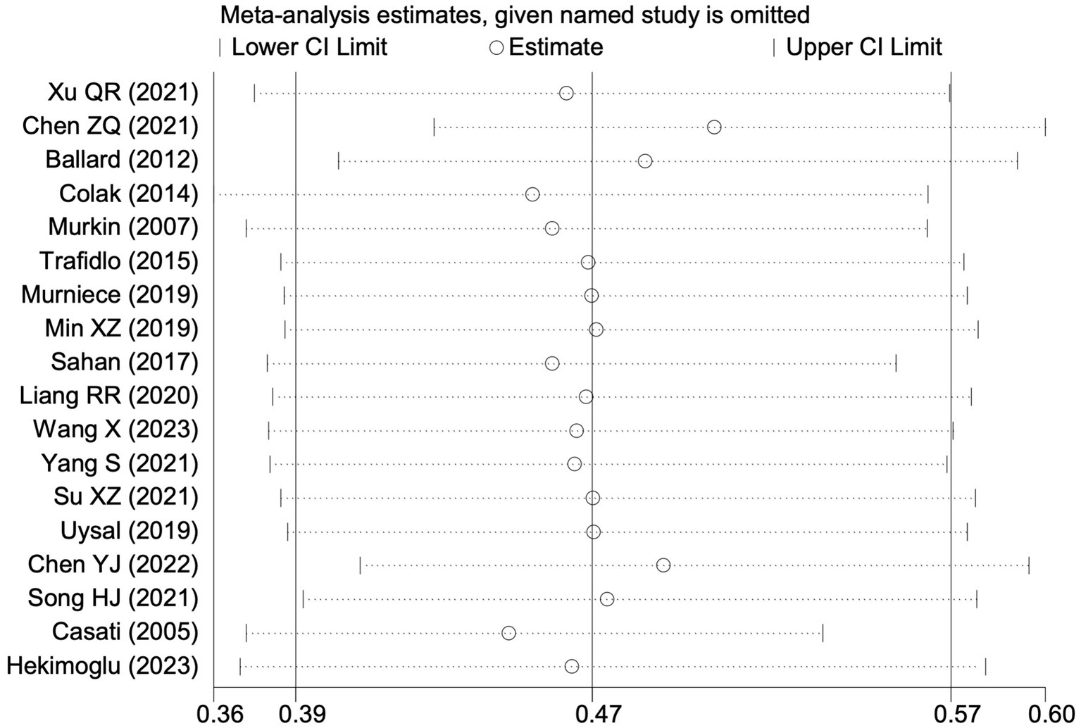 Forest plot illustrating meta-analysis estimates for various studies, showing estimates with confidence intervals. Each line represents a study with circles indicating point estimates and lines depicting lower and upper confidence intervals. Studies include authors from 2005 to 2023, with estimates primarily clustered around 0.47 and varying between 0.36 and 0.60. The plot evaluates the influence of omitting each study on overall estimates.