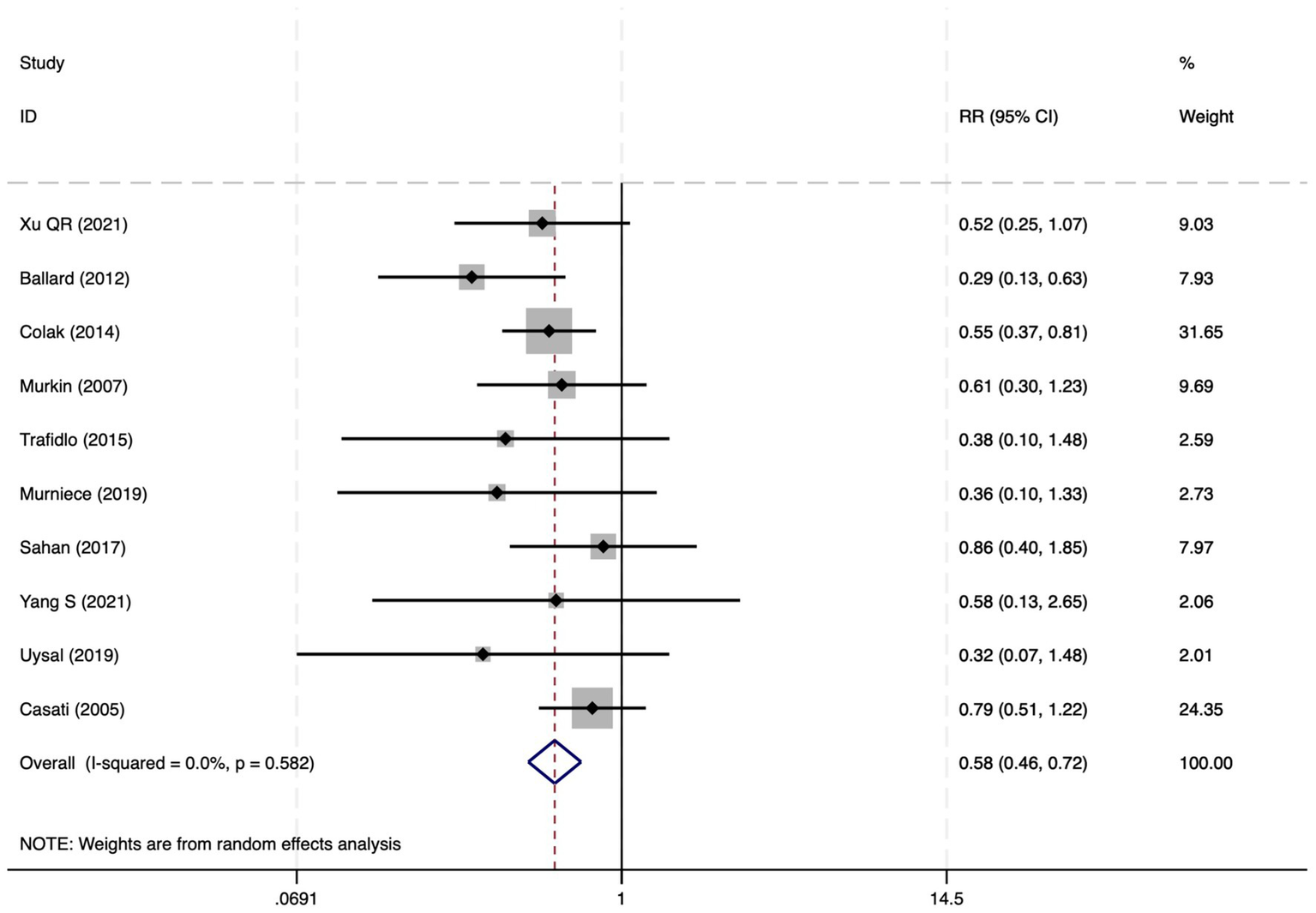 Forest plot showing the relative risks and 95 percent confidence intervals for multiple studies. Each horizontal line represents a study, with a diamond at the center indicating the relative risk. Study weights vary, represented by the size of the diamonds. The overall effect is depicted by a blue diamond at the bottom, with I-squared equals 0.0 percent, p equals 0.582. Vertical dashed line at risk ratio of 1. Note states weights are from random effects analysis.
