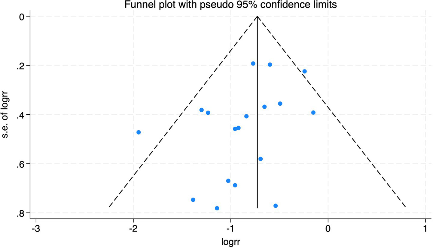 Funnel plot showing log relative risk (logrr) on the x-axis and standard error of logrr on the y-axis. Blue dots are inside a funnel-shaped area defined by dashed lines denoting 95% confidence limits.