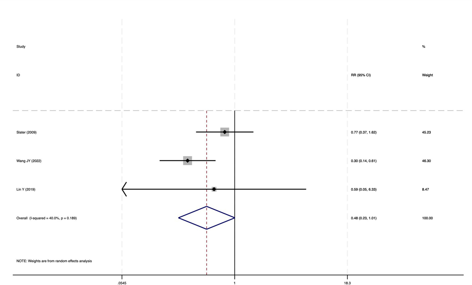 Forest plot depicting the relative risk (RR) with 95% confidence intervals for three studies: Slater (2009), Wang JY (2022), and Lin Y (2019). Individual study results and weights are shown, along with an overall combined estimate. The plot includes a diamond representing the overall RR of 0.48, indicating a pooled estimate, with I-squared and p-value noted.