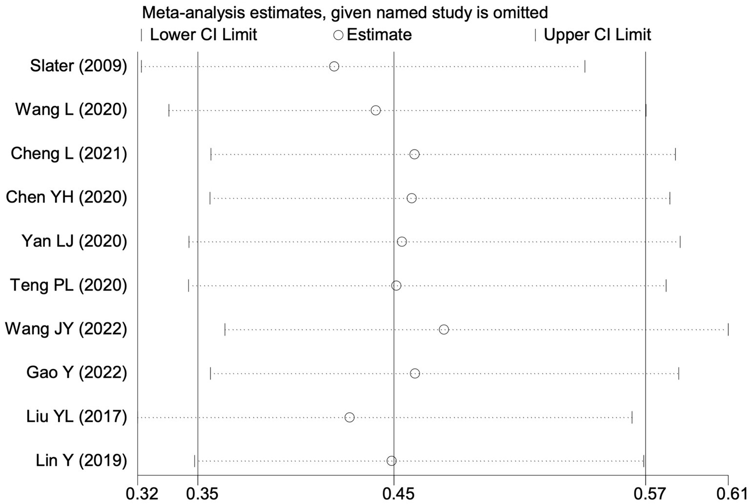 Forest plot showing meta-analysis estimates excluding individual studies. Horizontal lines represent confidence intervals (CI) for each study from 0.32 to 0.61. Studies include Slater (2009), Wang L (2020), Cheng L (2021), etc. Circles indicate estimates around 0.45.