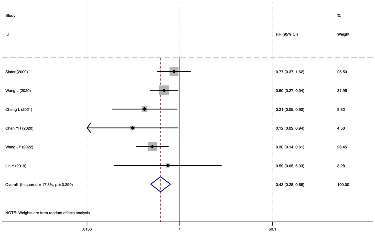 Forest plot displaying risk ratios (RR) with 95% confidence intervals for six studies. Each study is represented by a square, with size indicating its weight. The overall effect size is shown as a diamond at the bottom. Results suggest varied effects, with a combined risk ratio under one, indicating potential overall reduced risk. The heterogeneity I-squared is 17.8 percent.