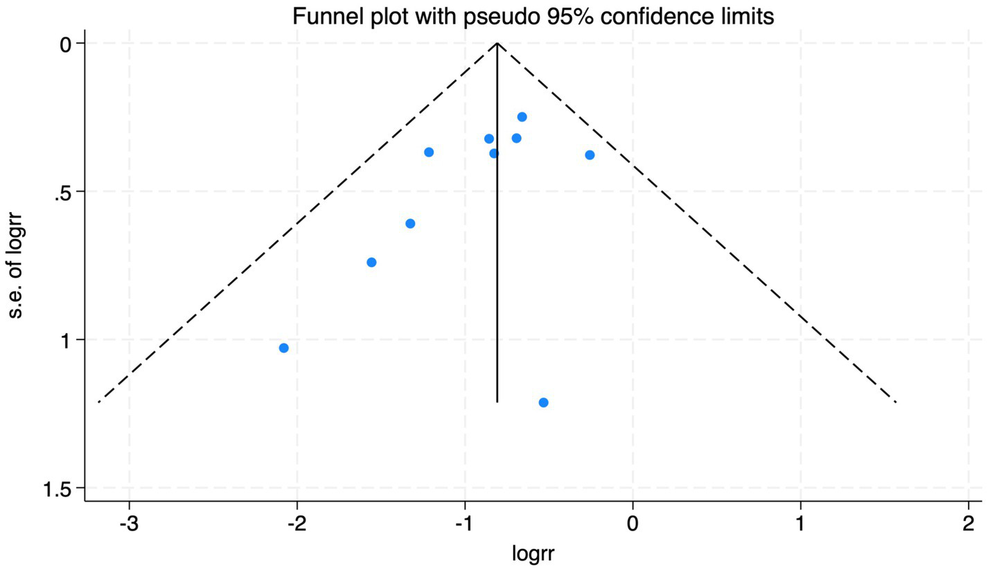 Funnel plot illustrating the standard error of the logarithm of relative risk (logrr) on the y-axis and logrr on the x-axis. Blue dots represent data points, with dashed lines indicating pseudo ninety-five percent confidence limits. A vertical line shows the central tendency.