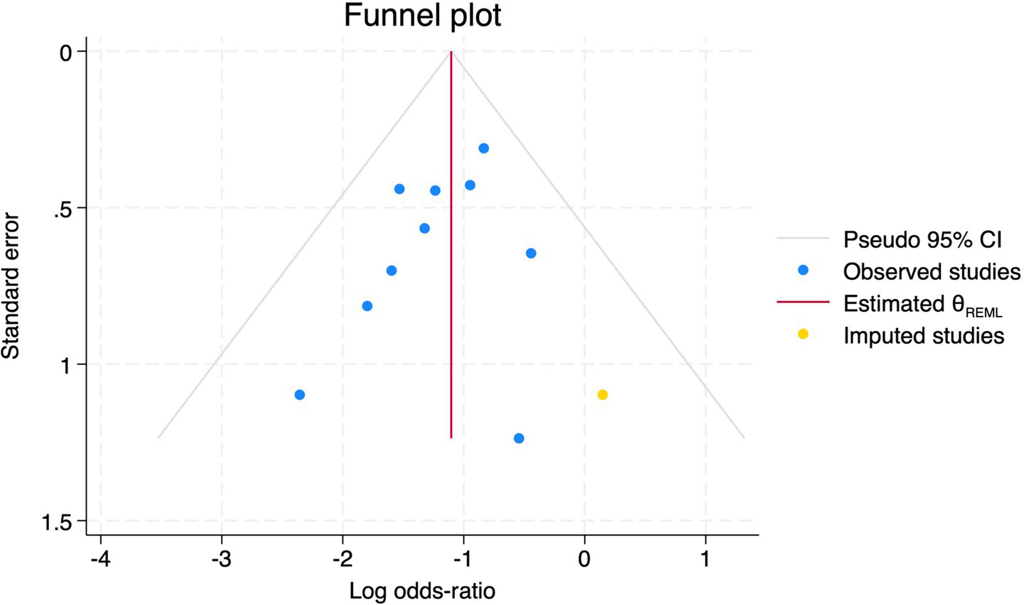 Funnel plot illustrating study log odds ratios against standard errors. Blue dots show observed studies, while one yellow dot represents an imputed study. The red line indicates the estimated theta REML. Gray lines outline the pseudo 95% confidence interval.
