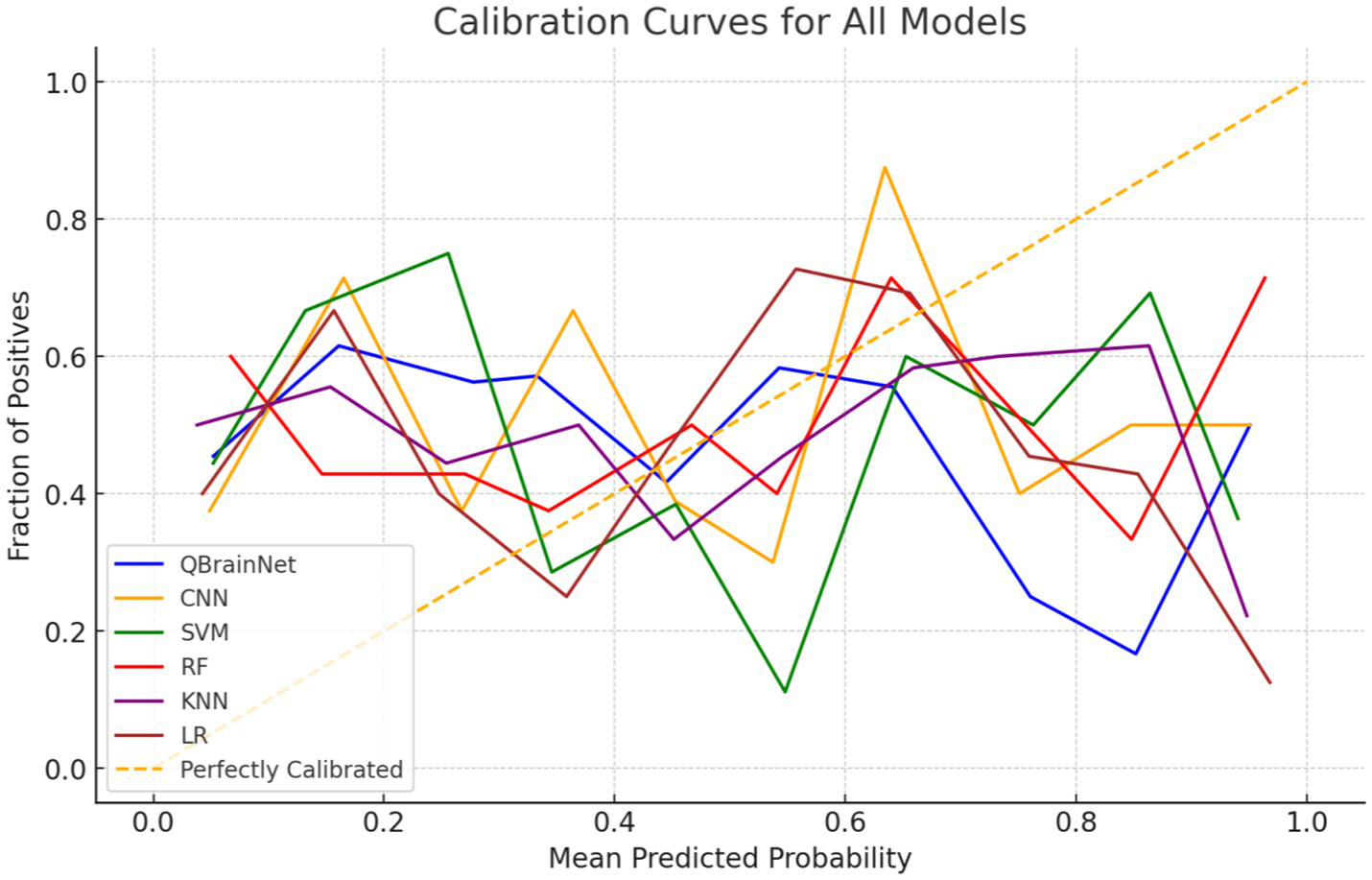 Calibration curves for various models, including QBrainNet, CNN, SVM, RF, KNN, and LR, show the fraction of positives versus mean predicted probability. A dashed line represents perfect calibration.