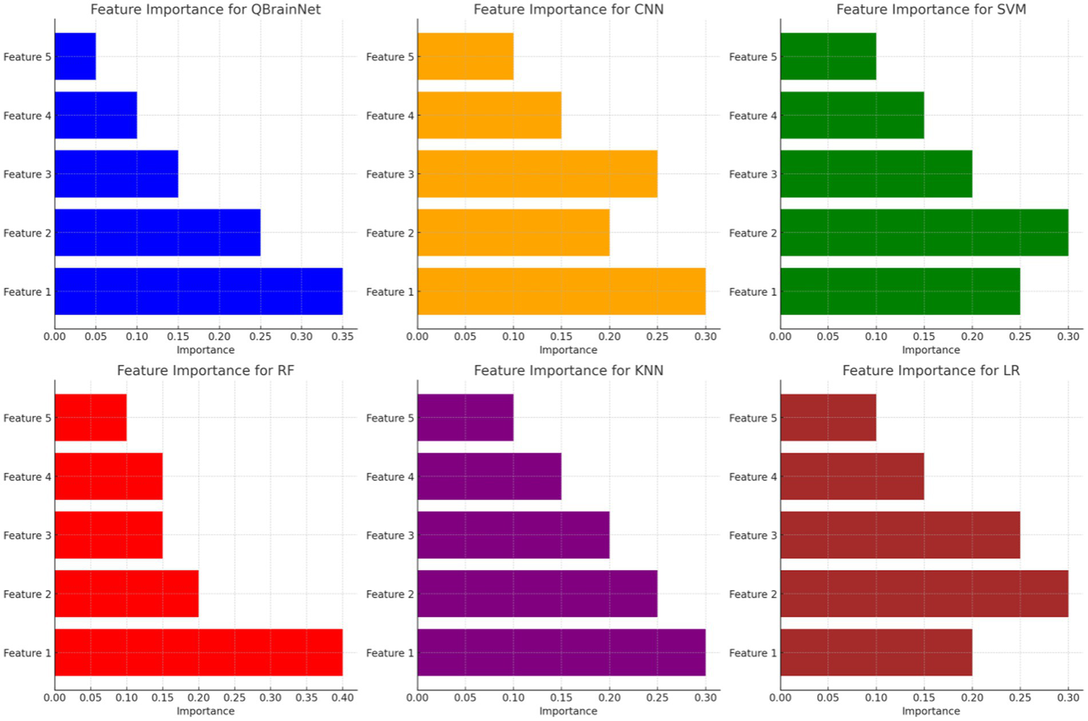 Six horizontal bar charts showing feature importance for different models: QBrainNet (blue), CNN (orange), SVM (green), RF (red), KNN (purple), and LR (brown). Each chart displays the importance of features one through five along the x-axis.