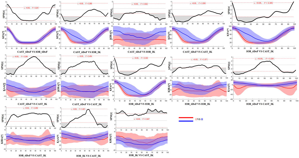 A grid of thirteen graphs shows the comparison of SPM({t}) and kinematic angle (KA) values against percentages for various conditions. Each graph is labeled with statistical thresholds (alpha = 0.05) and r-values. Black lines represent SPM data, while shaded areas in blue and red indicate KA comparisons. The legend clarifies that red represents I and blue II. The x-axis ranges from 0 to 100, marking percentage intervals, with y-axes labeled for SPM and KA values.