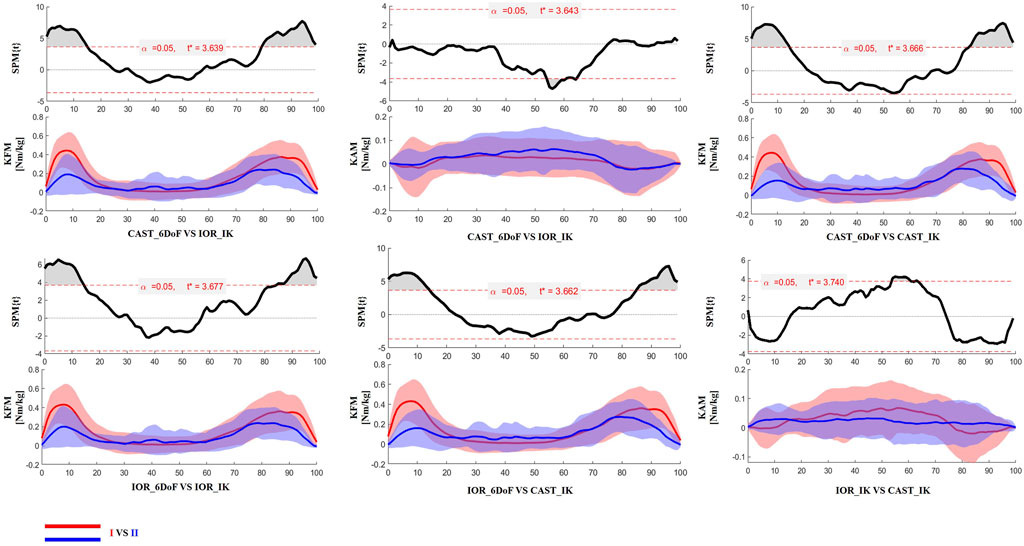Nine graphs compare kinetic data. Upper graphs show SPM results with thresholds marked. Lower graphs display comparative curves, with shaded confidence intervals. Graph titles indicate specific marker sets compared. Legends indicate red and blue lines represent different conditions.