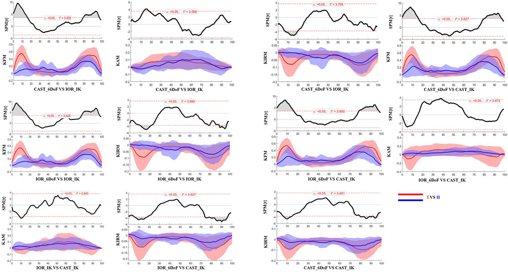 A series of graphs depicting statistical data comparisons. Each graph includes a primary line chart labeled SPM{t} above, showing statistical parameter values with a horizontal red threshold line. Below, there are line charts with shaded areas, illustrating variations labeled as KFM, KAM, or KIRM comparing multiple marker sets such as CAST_6DoF, IOR_6DoF, IOR_IK, and CAST_IK. Red and blue lines indicate different dataset comparisons, with labeled markers such as α=0.05 and t* values.