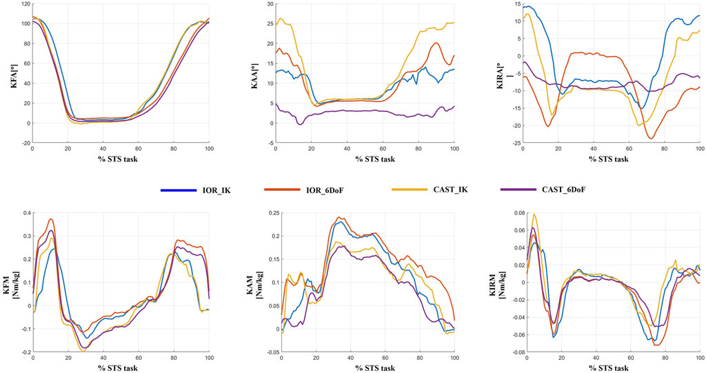 Six line graphs depict various knee angles and moments across the percentage of a sit-to-stand (STS) task. Top row: knee flexion angle (KFA), knee adduction angle (KAA), knee internal rotation angle (KIRA). Bottom row: knee flexion moment (KFM), knee adduction moment (KAM), knee internal rotation moment (KIRM). Each graph displays data for four models: IOR_IK, IOR_6DoF, CAST_IK, and CAST_6DoF, represented by distinct colors.